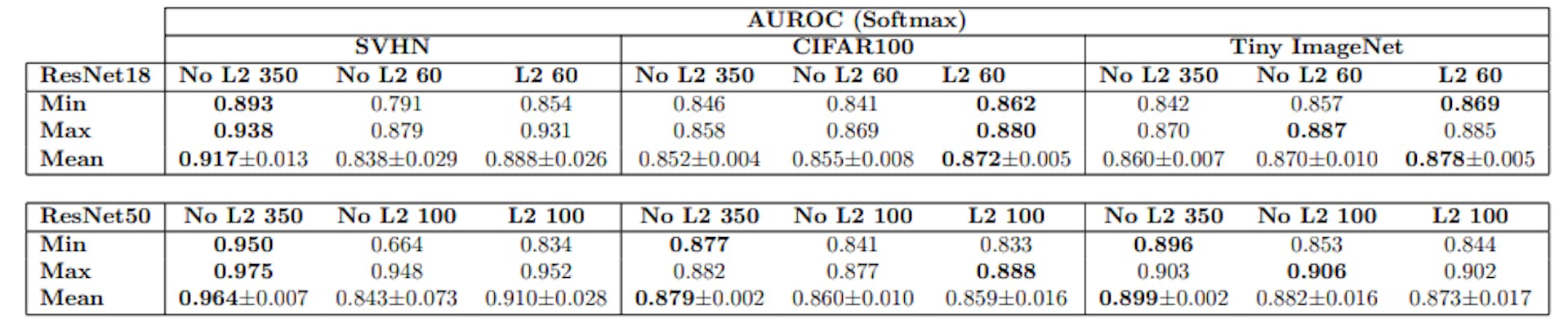 (b) Softmax performs worse in all cases versus GMMs on L2 normalized feature space with a singular exception: SVHN on ResNet 50.