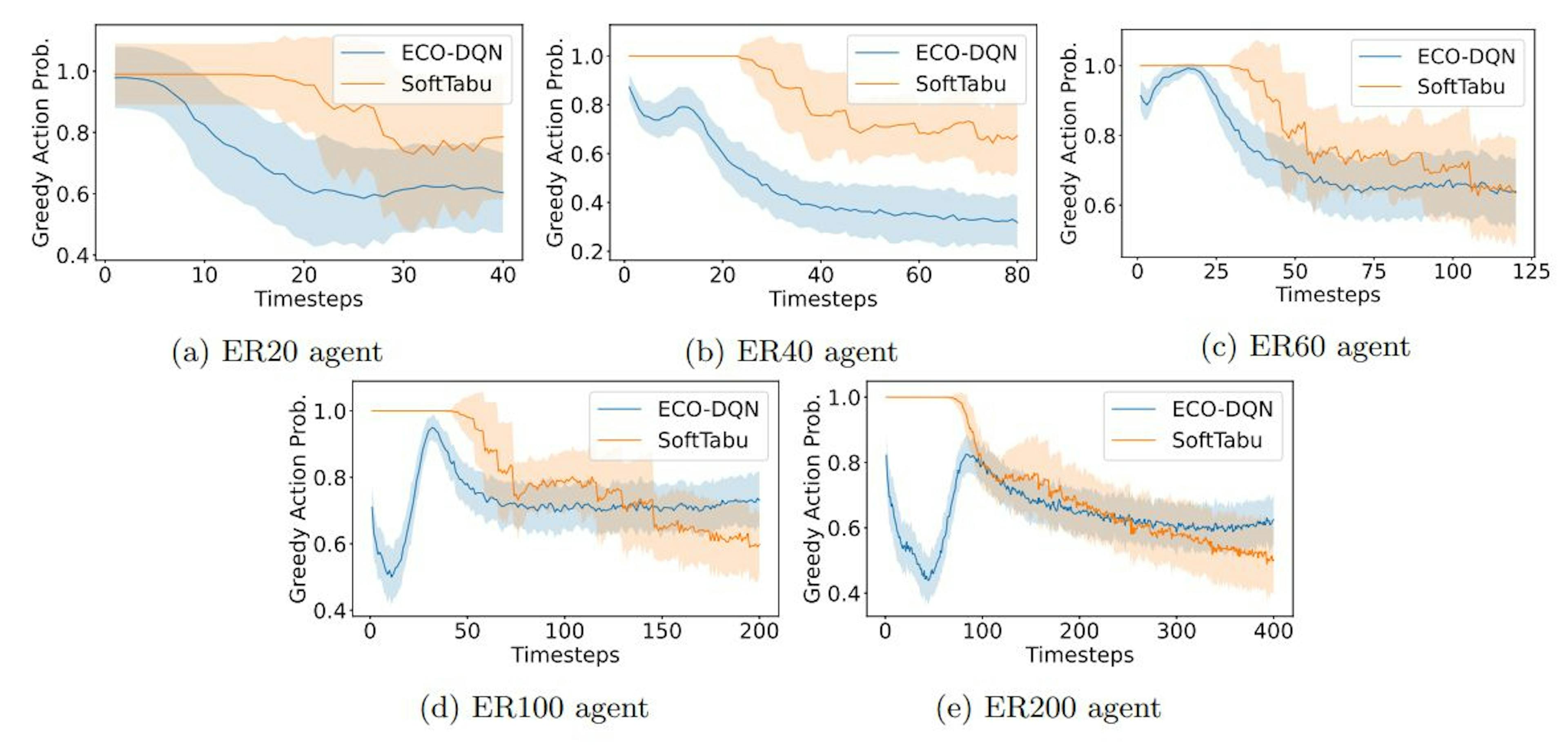 Figure 4: Intra-episode behavior of ECO-DQN and SoftTabu agents averaged across all 100 instances from the validation set of ER graphs with from |V | = 20 to 200.