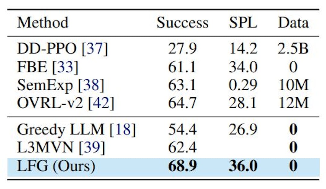 Table 1: LFG outperforms all LLM-based baselines on HM3D ObjectNav benchmark, and can achieve close to SOTA performance without any pre-training.