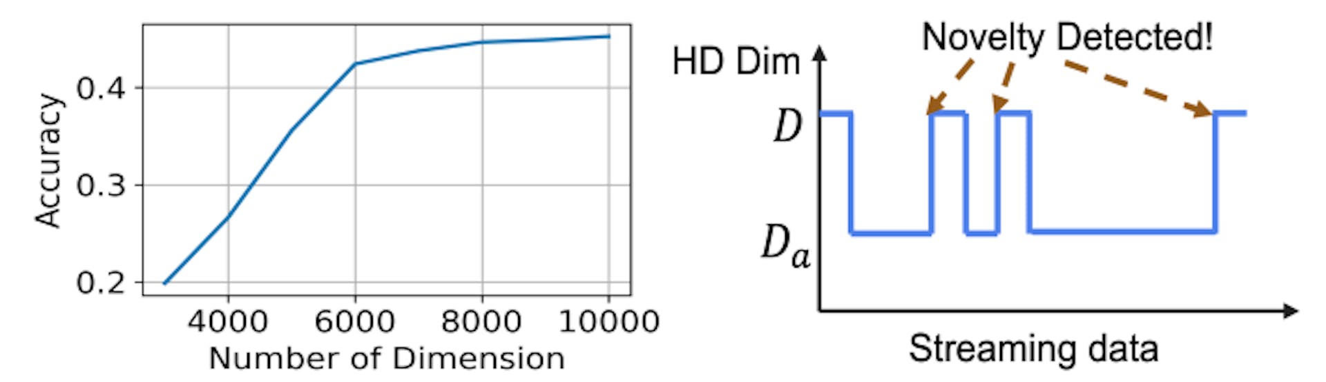 Figure 7: Left: An example of the impact of masking on HDC. Test on CIFAR-10 [29]. Right: The intuitions behind the design of LifeHDa.