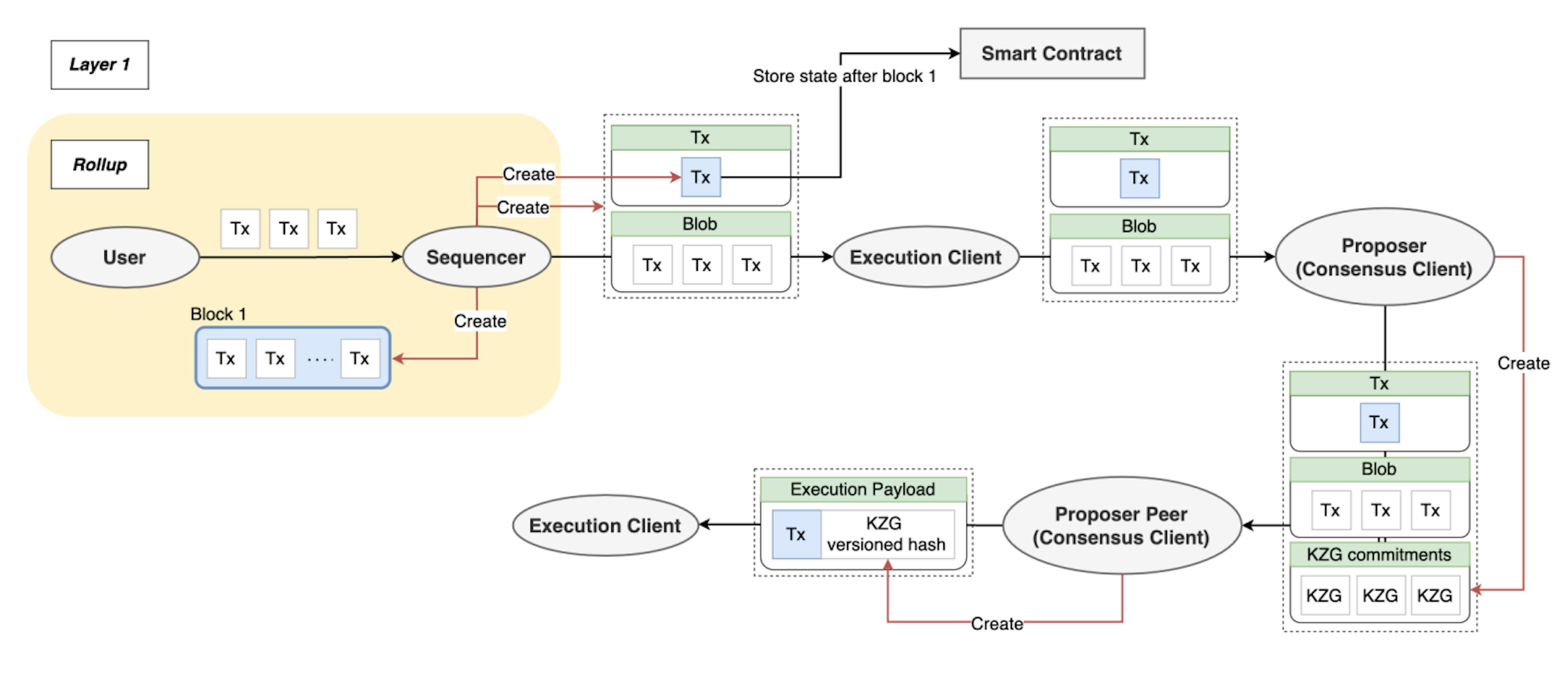 Figure 2: Lifecycle of a blob