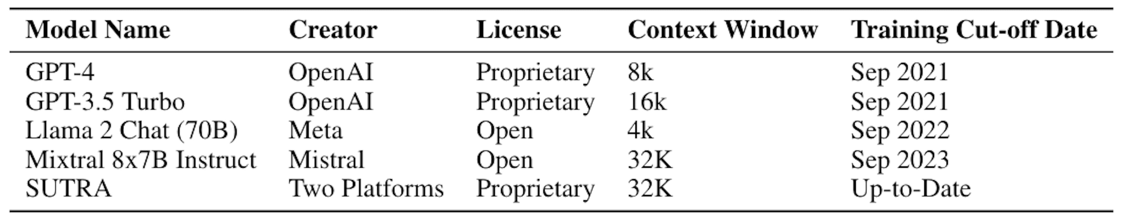 Table 1: Comparison of various AI models for their knowledge cut-off dates. The knowledge cutoff represents the latest point at which the language model was updated with new information, beyond which it lacks any further data or recent developments. Online models like SUTRA have the ability to continuously learn and reason from recent data.