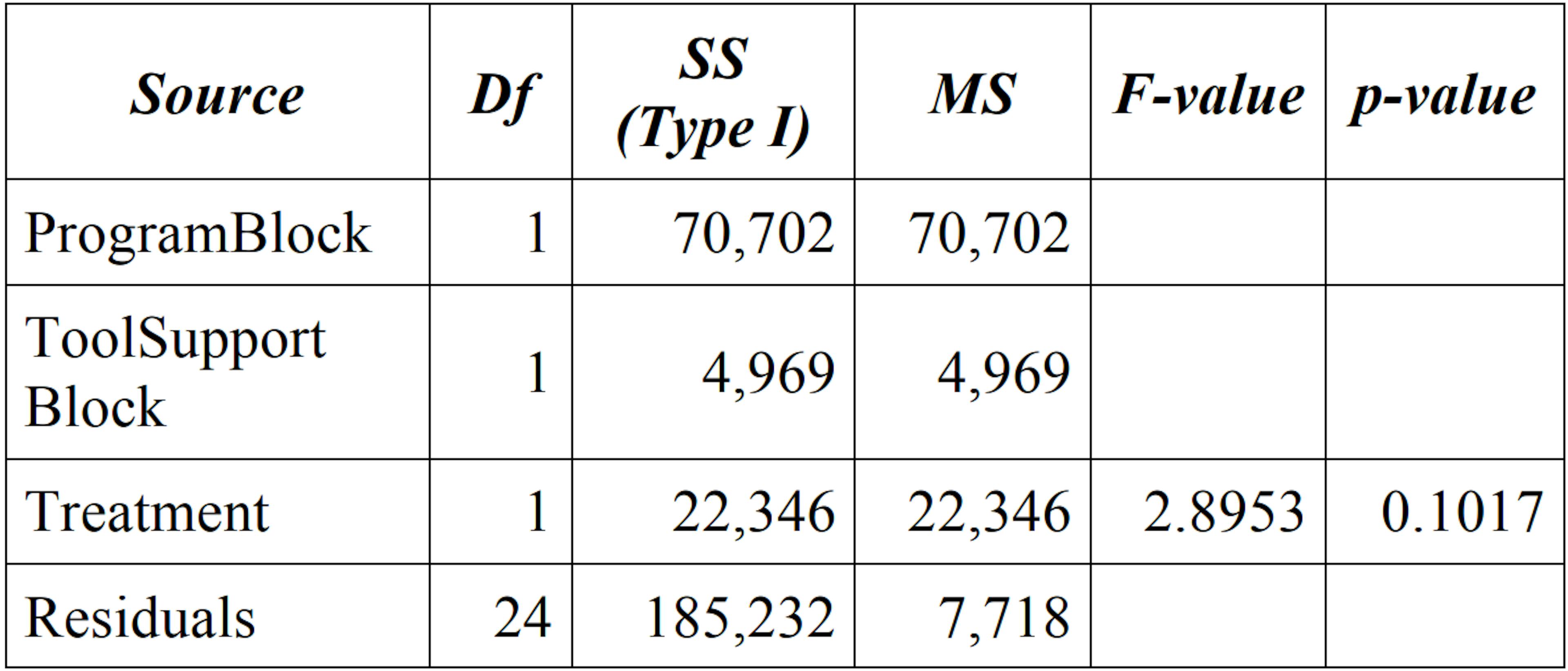Table 7: ANOVA for effort measure 