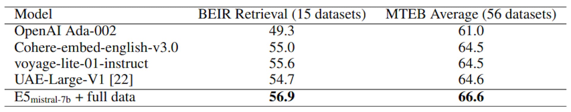 Table 2: Comparison with commercial models and the model that tops the MTEB leaderboard (as of 2023-12-22). For the commercial models listed here, little details are available on their model architectures and training data.