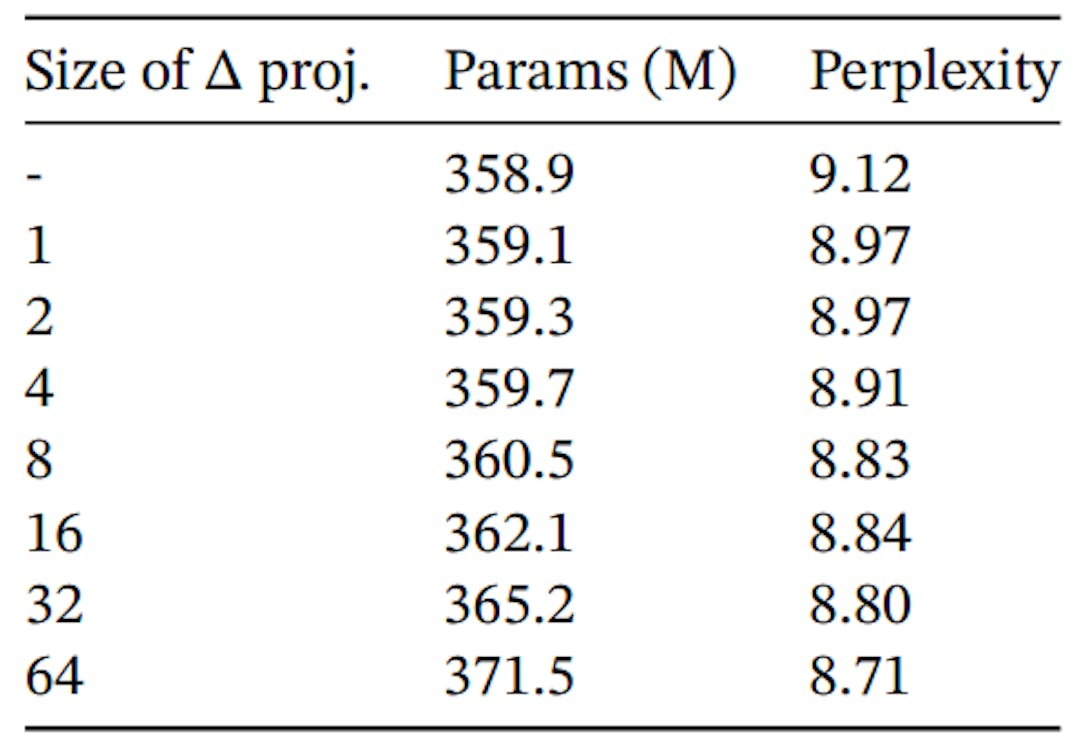 Table 9: (Ablations: Expressivity of ∆.) The selection mechanism of ∆ constructs it with a projection of the input. Projecting it even to dim. 1 provides a large increase in performance; increasing it further provides further improvements at the cost of a modest increase in parameters. State size fixed to N = 16.