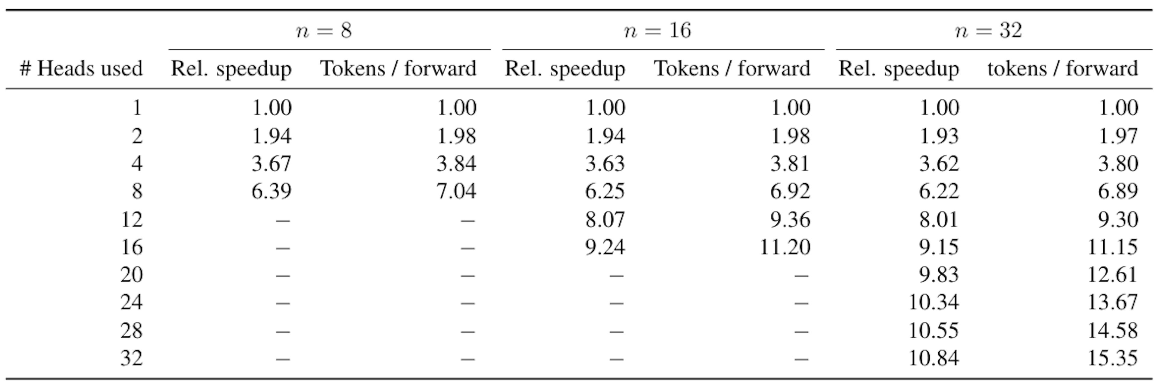 Table S3: Relative speedups with self-speculative decoding with byte-level models on code. We prompt the 7B parameter models from Section 3.3 on 4096 sequences of 1024 bytes of code not seen during training, and generate completions consisting of 1024 bytes using greedy self-speculative decoding (Stern et al., 2018) as in Table S2. The speedup was evaluated at a batch size of 16.