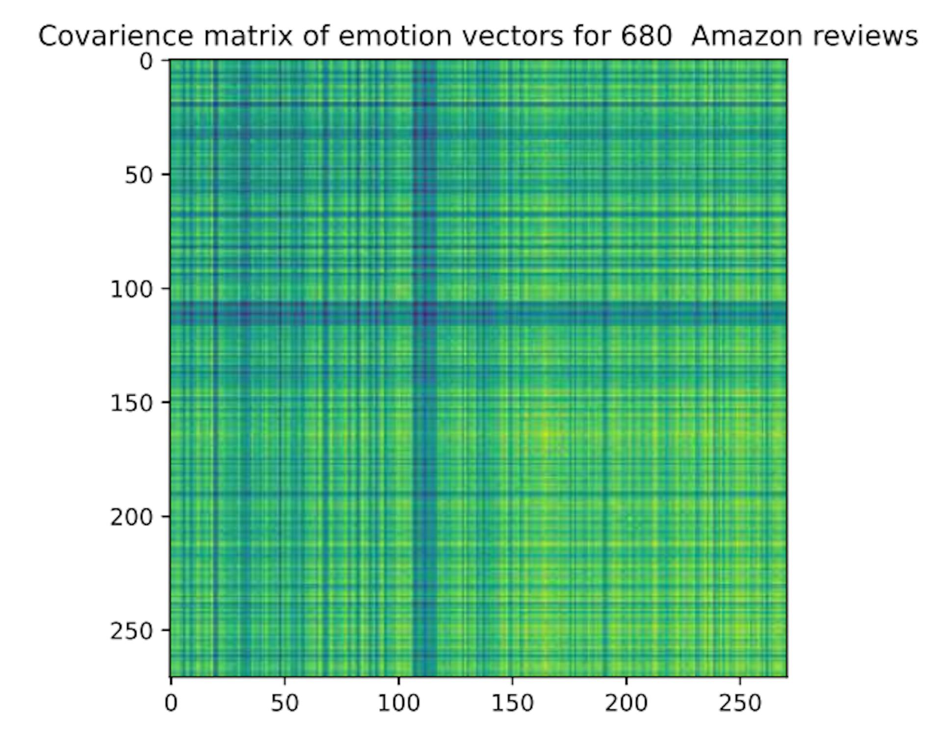 Figure 3: Co-occurance matrix derived form emotion vectors of several Amazon product reviews.