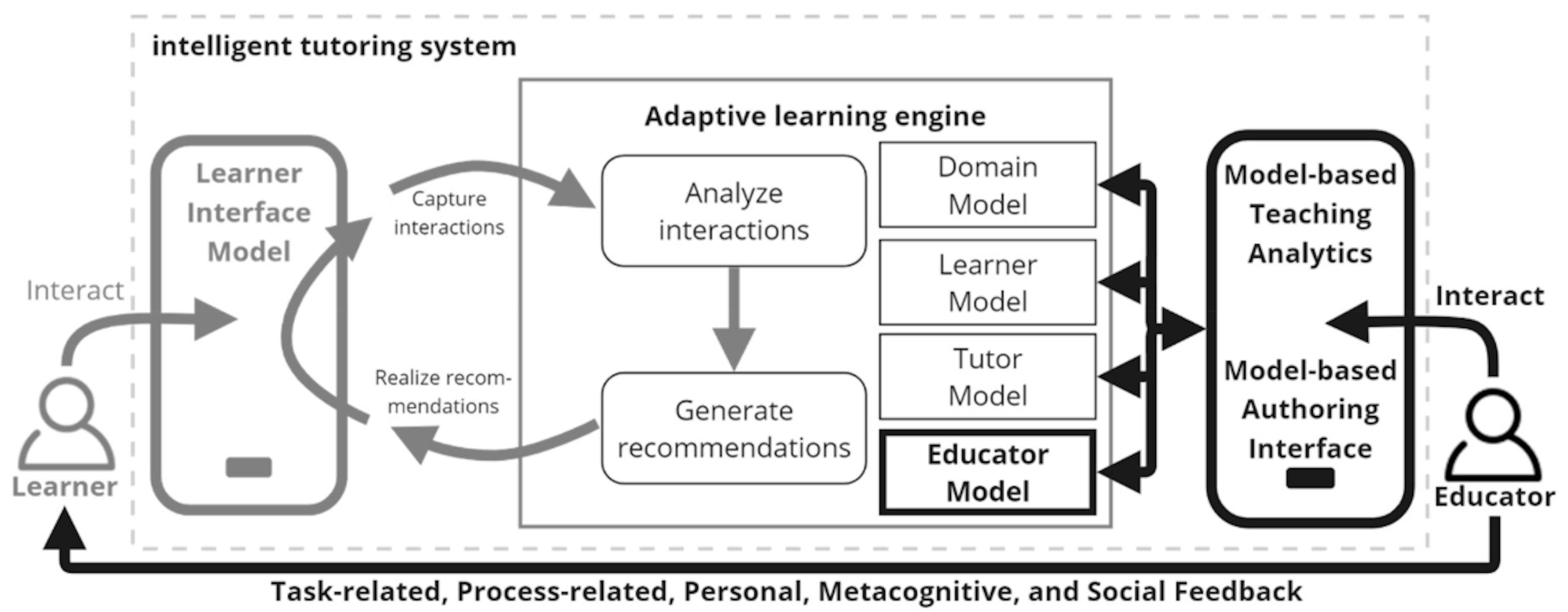 Figure 1: Adaptive learning loop within digital learning environments. All gray elements represent the state-of-the-art system architecture of intelligent tutoring systems. All black elements represents the proposed extension. 