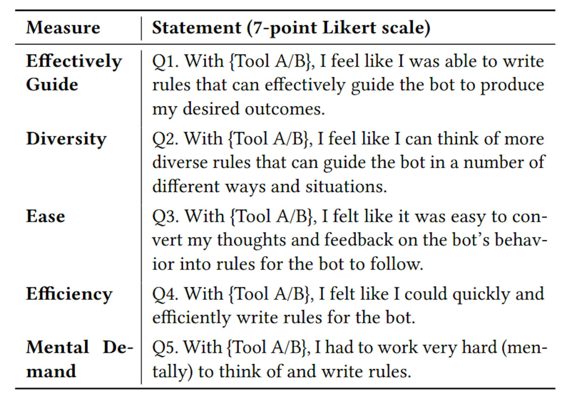 Table 1: Post-task questionnaire filled out by participants after they wrote principles for two chatbots, one with both PromptInfuser and the other, with the ablated version. Each statement was rated on a 7-point Likert scale.