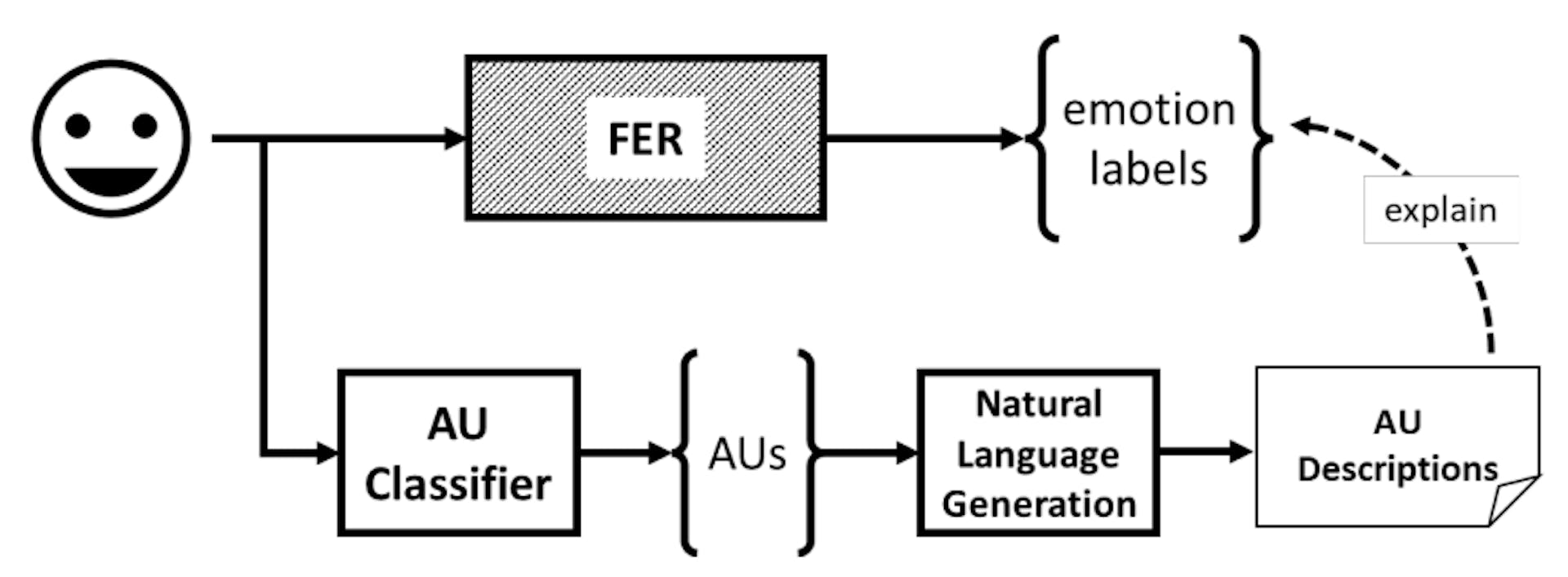 Fig. 3. A graphical representation of the overall explainability model.