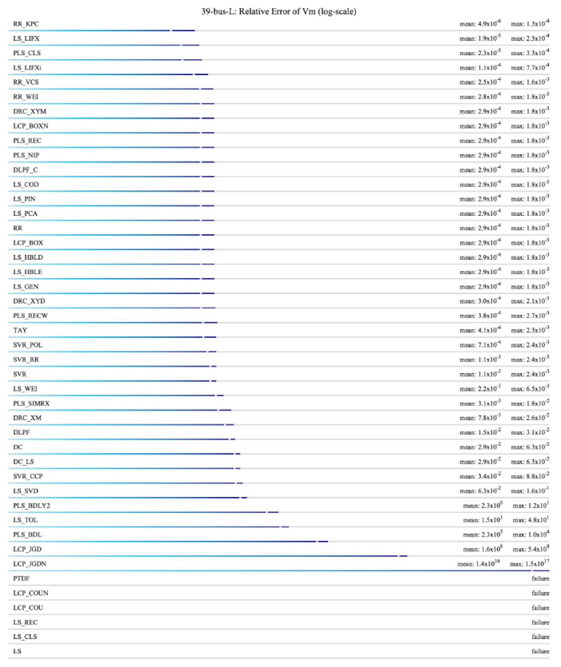 Figure 5: Linearization accuracy ranking of nodal voltages of all methods, evaluated under the 39-bus-L case.