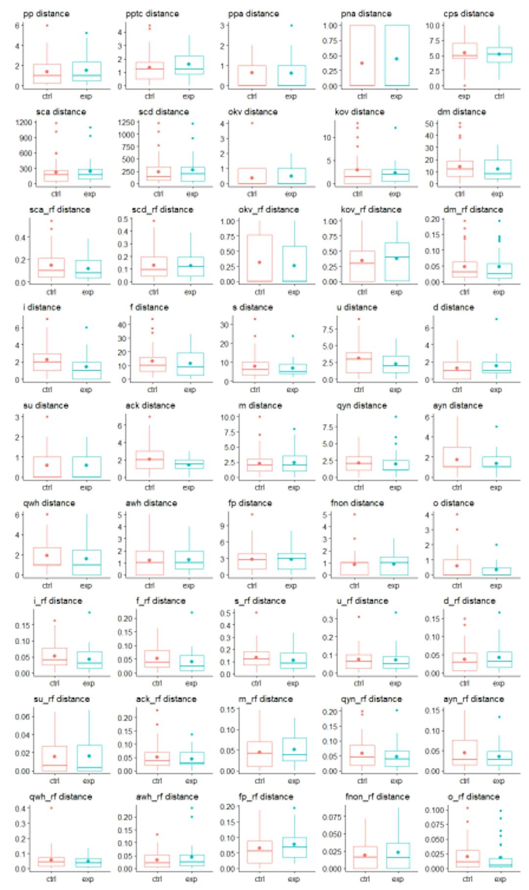 Figure 7 Boxplots of the 45 response variables for between-groups analysis in the original study
