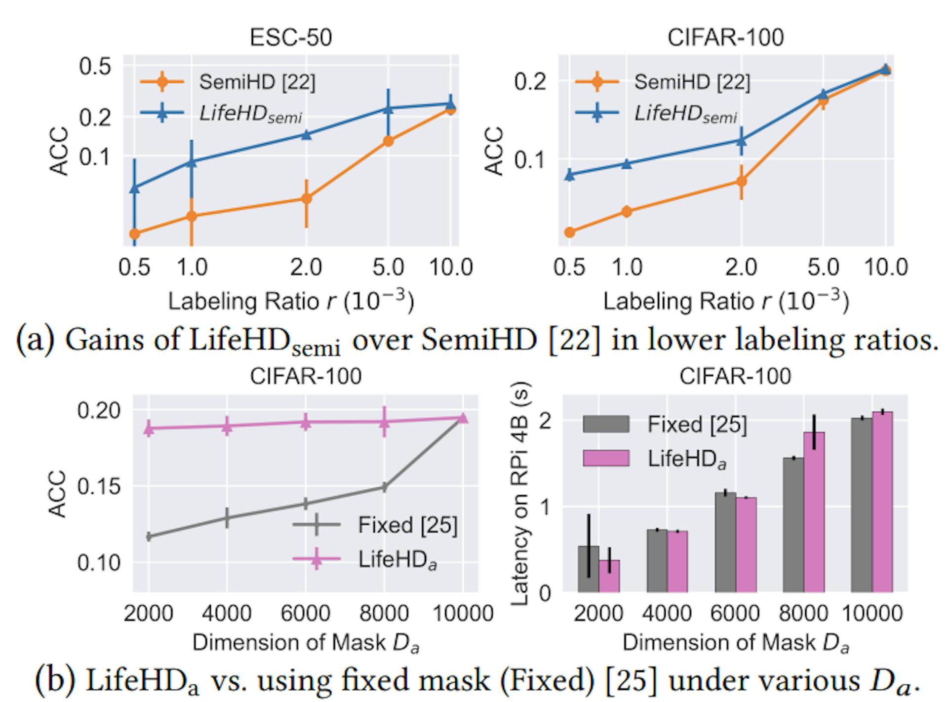 Figure 15: Results of LifeHDsemi and LifeHDa compared to existing HDC techniques for similar goals.