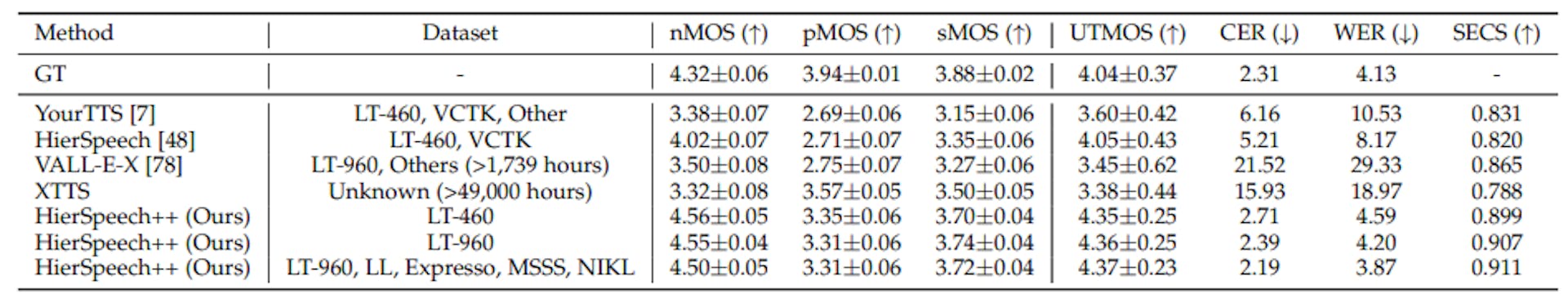 TABLE 7: Zero-shot TTS results with noisy prompt on unseen speakers from the test-clean subset of LibriTTS. We synthesizeall sentences of subset (4,837 samples). For HierSpeech++, we only utilize the text sequences from LibriTTS train-960.