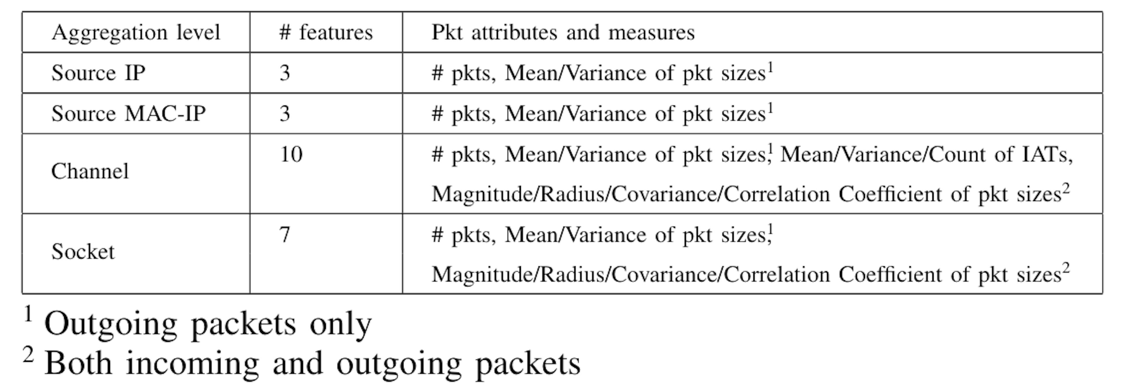 TABLE 1. N-BAIOT FEATURE EXTRACTION AGGREGATIONS.