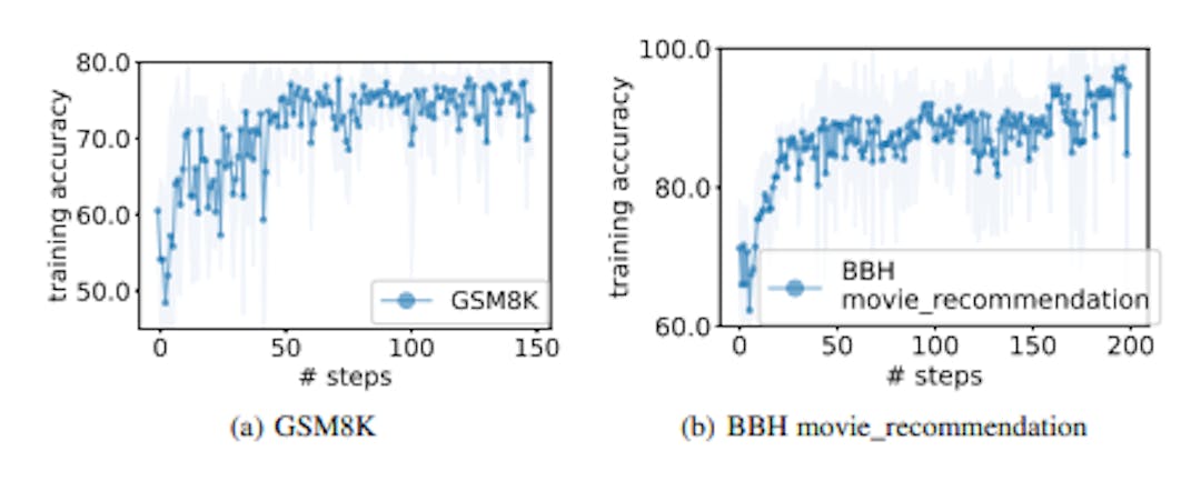 Figure 1: Prompt optimization on GSM8K (Cobbe et al., 2021) and BBH (Suzgun et al., 2022) movie_recommendation. The optimization on GSM8K has pre-trained PaLM 2-L as the scorer and the instruction-tuned PaLM 2-L (denoted PaLM 2-L-IT) as the optimizer; the optimization on BBH movie_recommendation has text-bison as the scorer and PaLM 2-L-IT as the optimizer. Each dot is the average accuracy across all (up to 8) generated instructions in the single step, and the shaded region represents standard deviation. See Section 5 for more details on experimental setup.