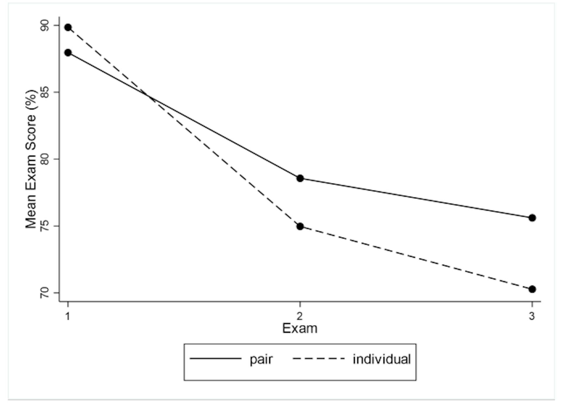 Figure 2: Pair versus Individual Exam Scores