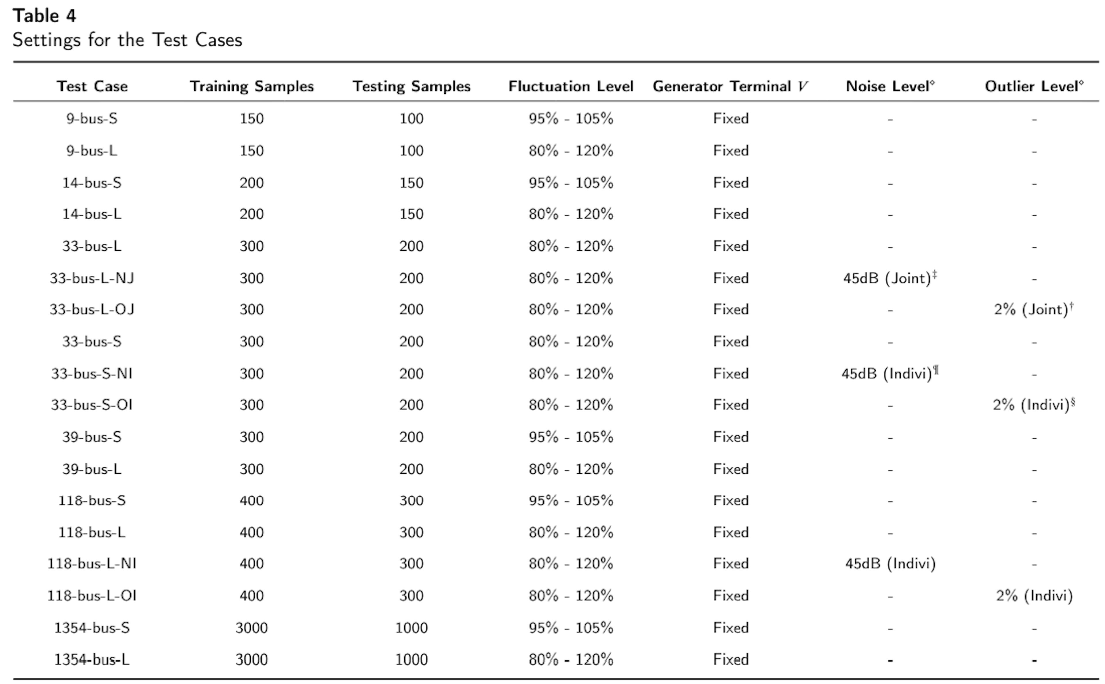 ⋄: Noise/outliers are only added to the training dataset; the testing data remains unpolluted; noise refers to the white Gaussian noise.‡: Within the training dataset’s matrix, columns represent various variables, both known and unknown, while rows are indicative of distinct samples. The term “Joint Noise” refers to a scenario where each element within a row is subjected to an identical noise level of 45dB, a level suggested by [54]. This implies that the entire system’s data were measured by a single device at any given time instance, a premise that may not align with real-world practices. The inclusion of this scenario serves not only to illustrate that “Joint Noise” does not significantly impact the training performance (as shown later), but also to encourage researchers to clearly specify their methods of introducing noise into the dataset.