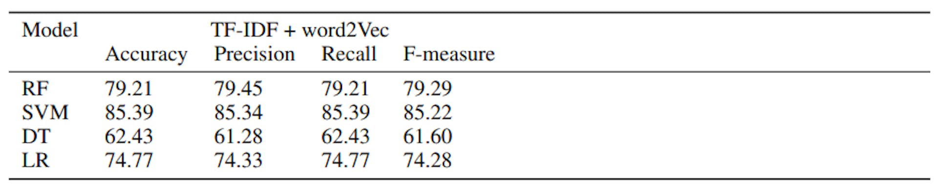 Table 6: Precision, Recall, Accuracy, and F-Measure values for TF-IDF + word2Vec