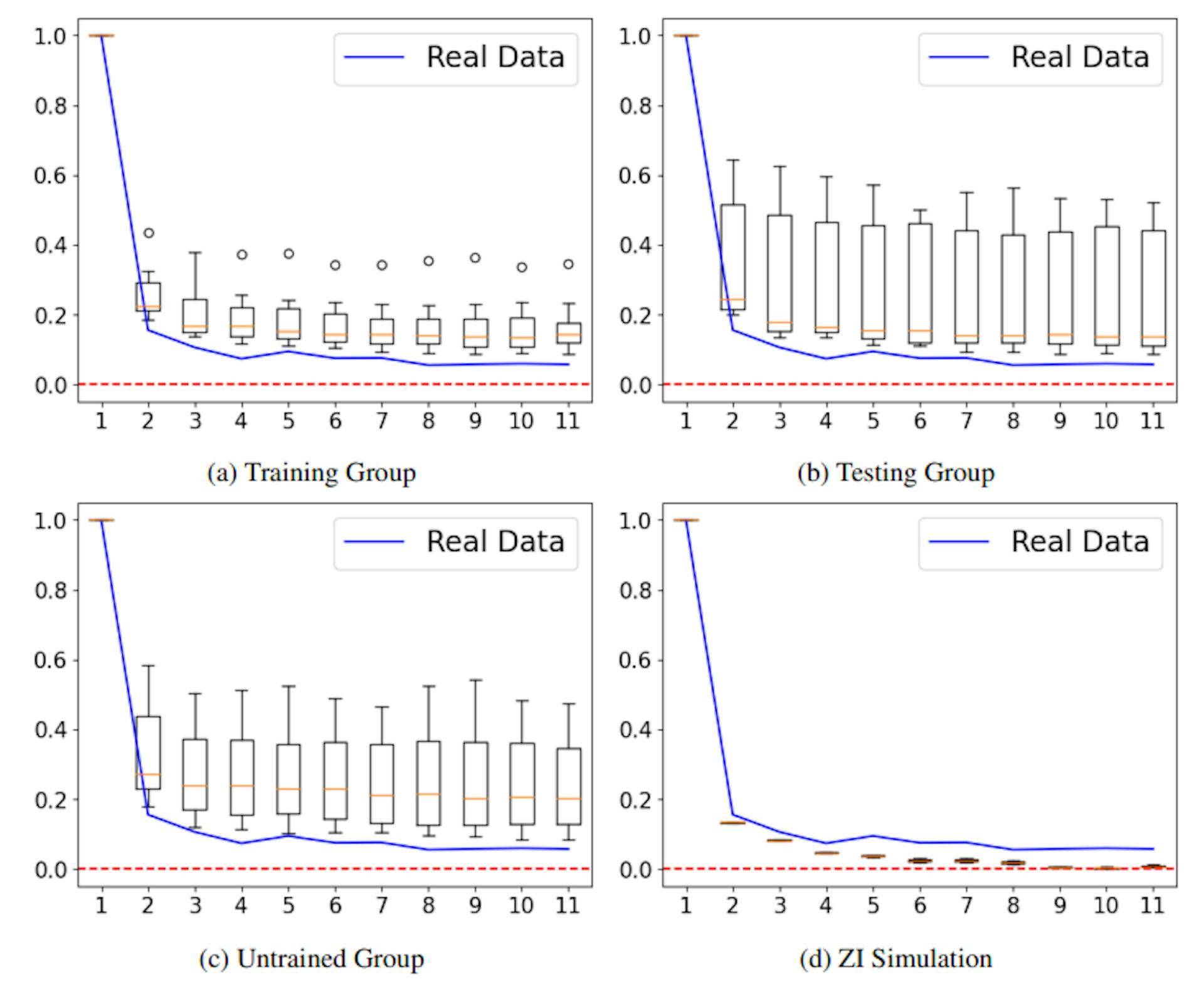 Figure 3: Auto Correlation of Absolute Returns for Testing and Untrained