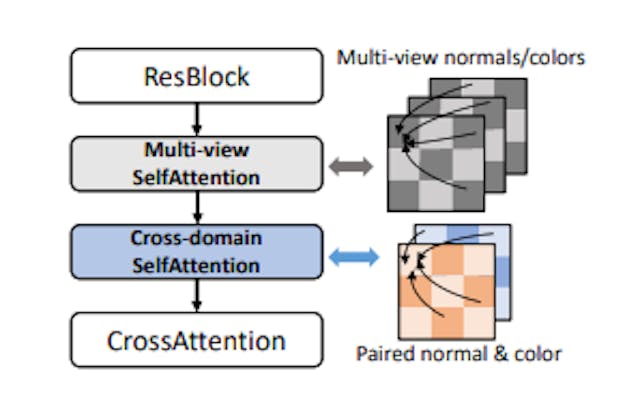 Figure 4. The illustration of the structure of the multi-view cross domain transformer block.