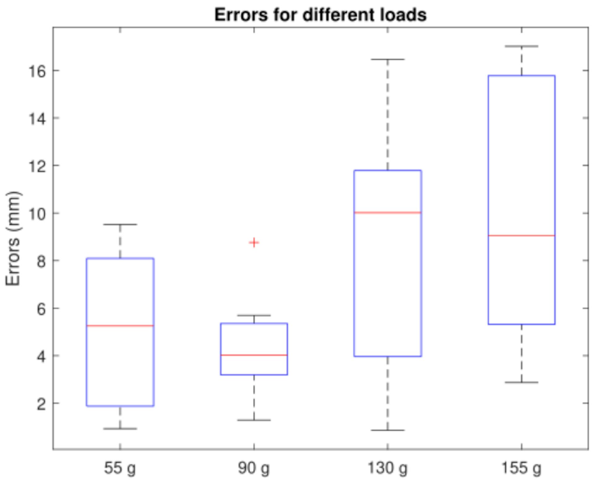 Figure 21. Errors between the point reached without weight and the point reached with a weight for different load values. The red line indicates the median error value, while the blue box includes all data between the first and third quartile values. Outliers are marked as red crosses. Source: authors.