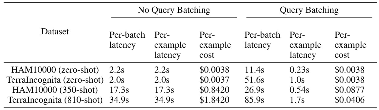 Table 3: Time of conclusion and cost using Gemini 1.5 Pro with and without renewal of the query. We use 50 queries per batch. In zero preparation, we can achieve a less transition time for each counterpart with inclusion, but the cost of an example remains identical. In preparing several shots, the cost of example, for example, and Per-EXAMPLE, has decreased significantly with a query assembly.