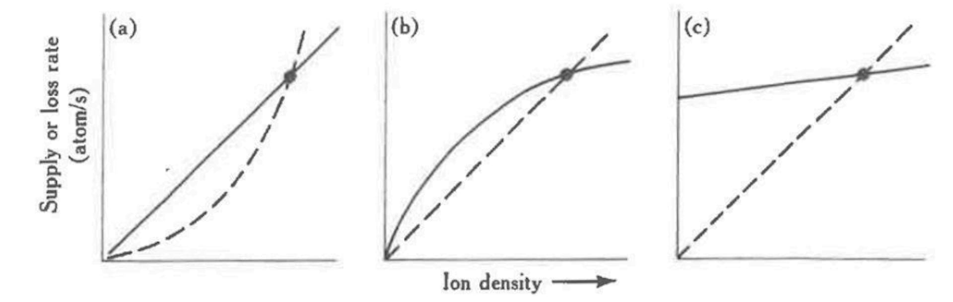 Figure 1. Different scenarios for a stable plasma torus based on the curves of supply to the torus (solid) and of loss from the torus (dashed) as a function of torus ion density (Schneider et al., 1989). Equilibrium points are reached where the lines cross (black dot). All shown scenarios lead to a stable torus at some plasma (ion) density.