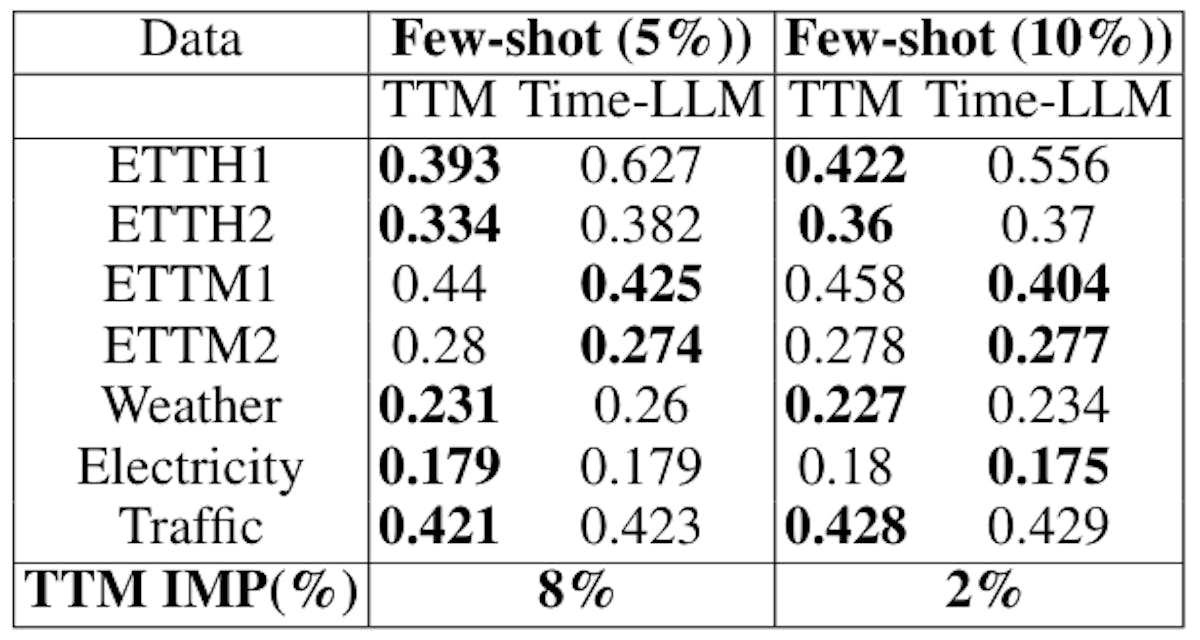 Table 11: TTM Vs Time-LLM on D1 Datasets averaged across considered 4 forecast lengths. MSE reported.