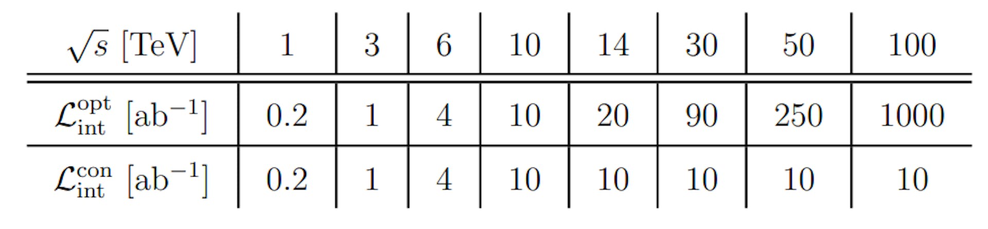 Table 1: Energy and luminosity benchmarks considered in this work.