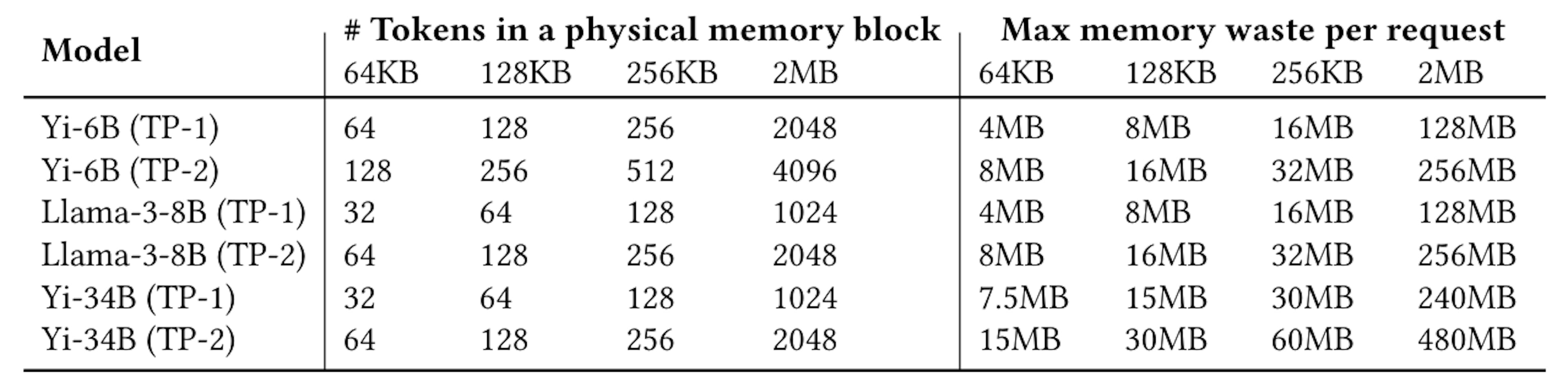 Table 8. Block size (number of tokens in a newly allocated physical memory page) as a function of the page size and TP configuration. Columns on the right show how much memory can be wasted per-request in the worst-case.