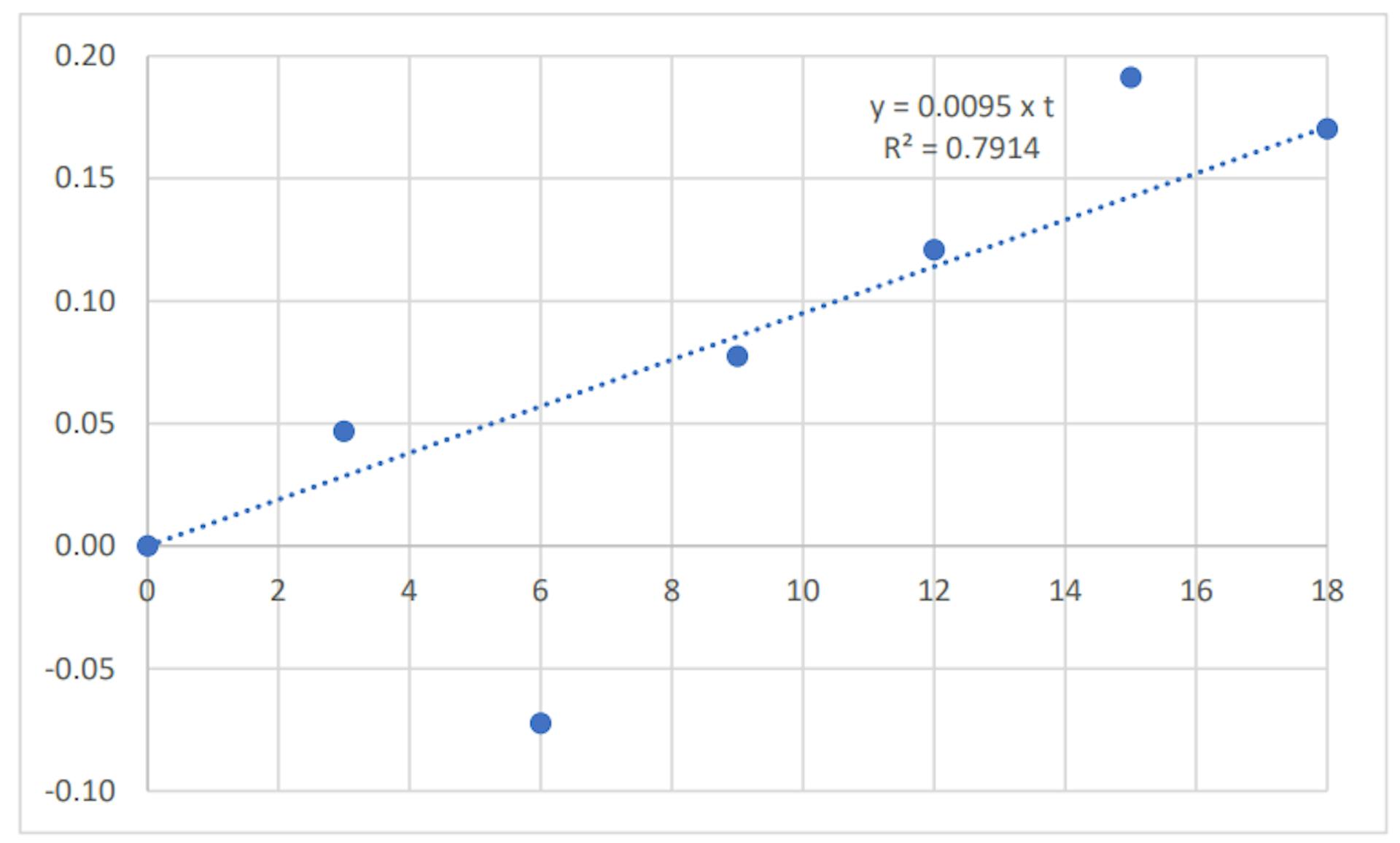 Figure 4: Plot of the natural log-transformed average annual American household savings over the period 2001 to 2019, with 2001 as the reference year (time = 0)