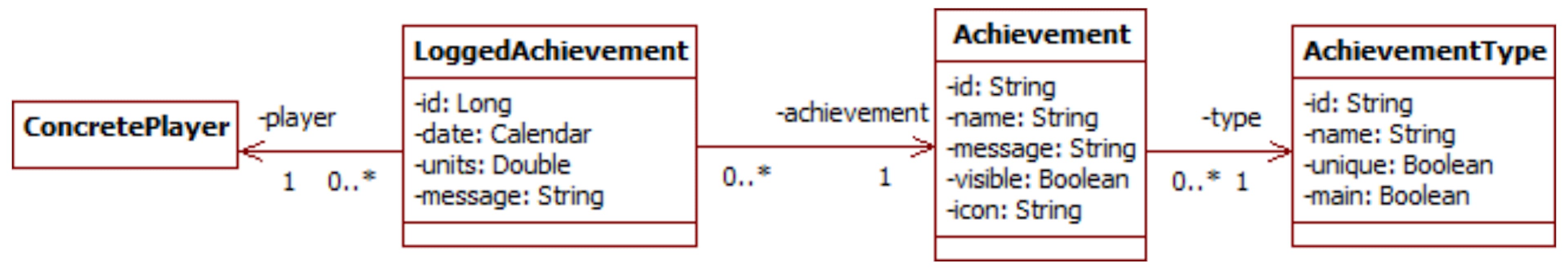 Fig. 4 Achievement model.