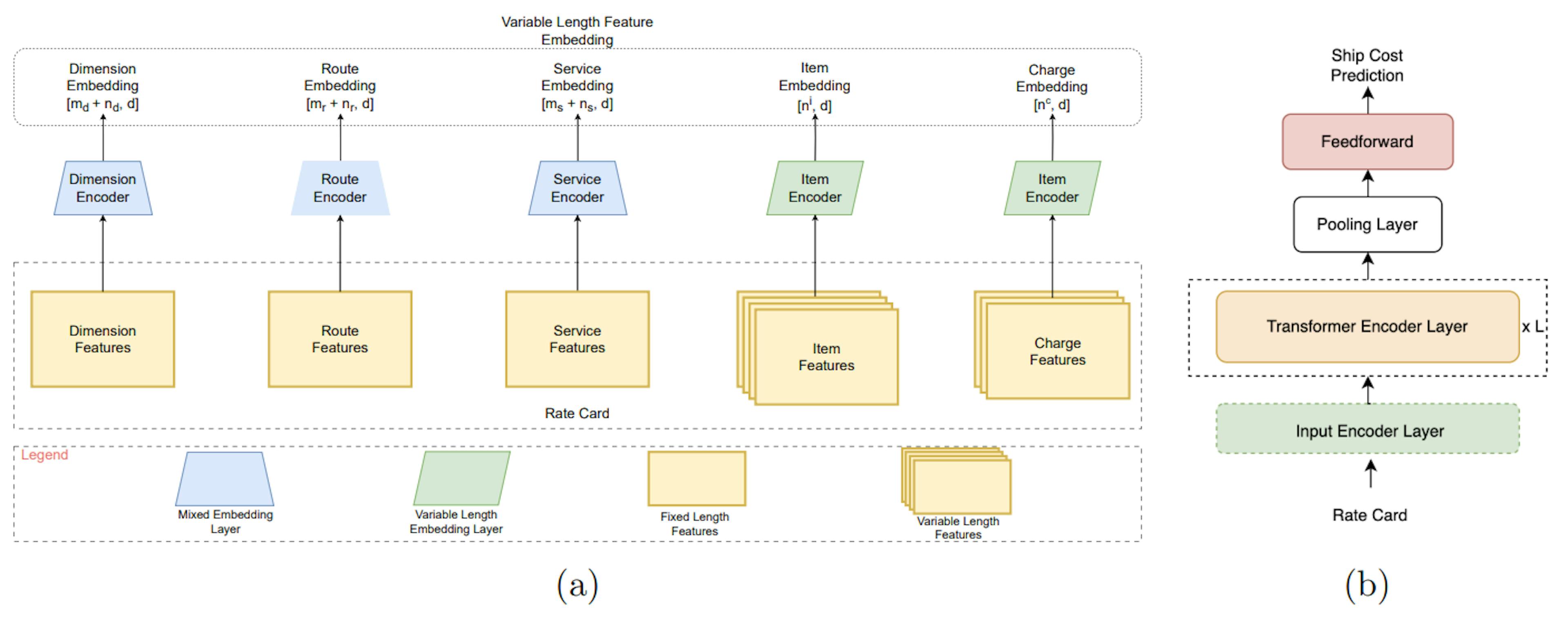Figura 1: (a) Capa de codificador de entrada de Rate Card Transformer. (b) Arquitectura RCT