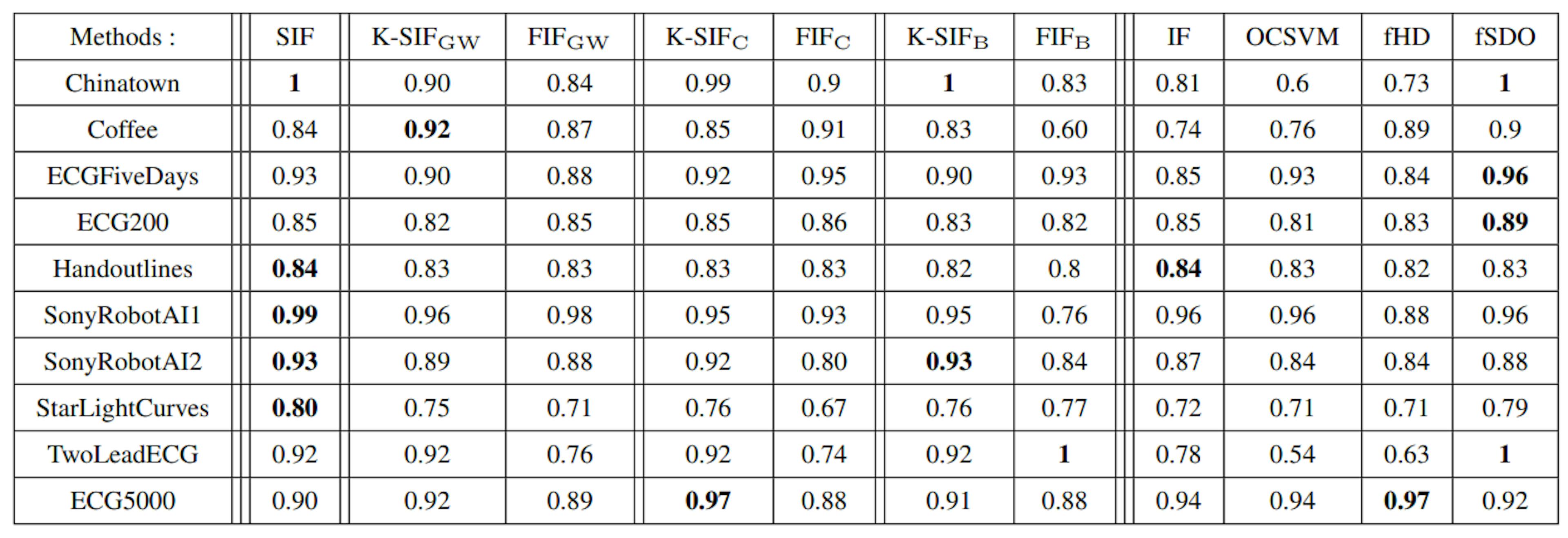 Table 1: AUC of different anomaly detection methods calculated on the test set. Bold numbers correspond to the best result.