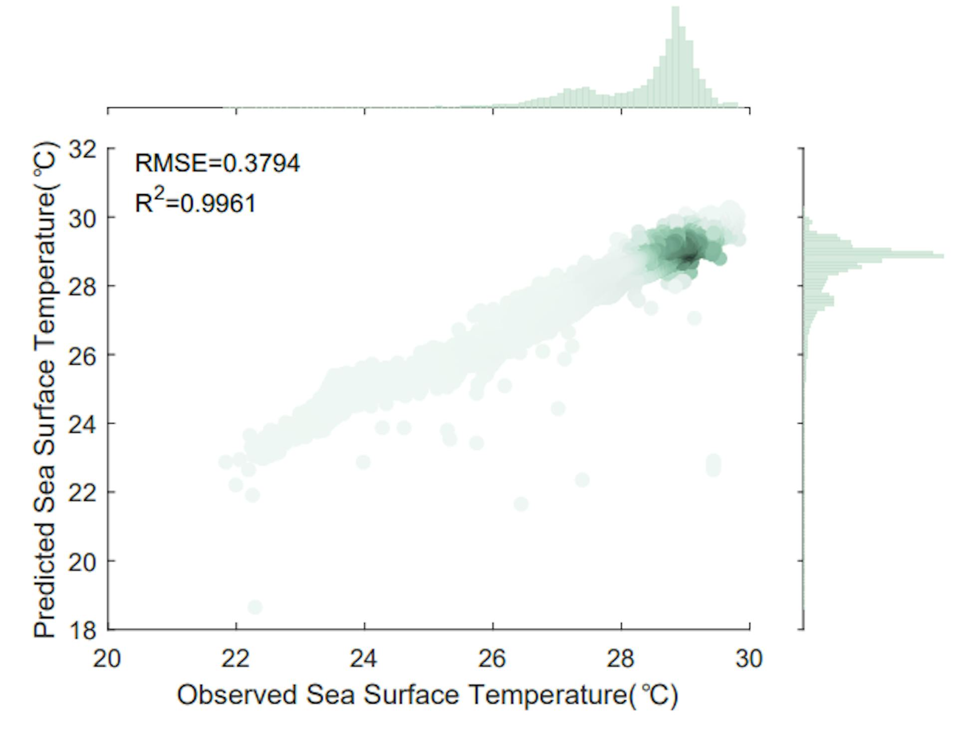 Fig. 9. Scatter plot comparing the next seven-day SST prediction with the corresponding observed data