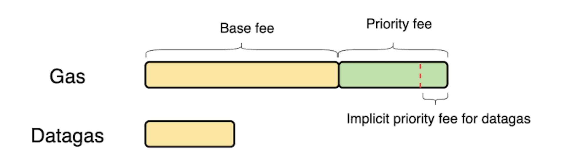 Figure 5: Implicit priority fee of blob gas