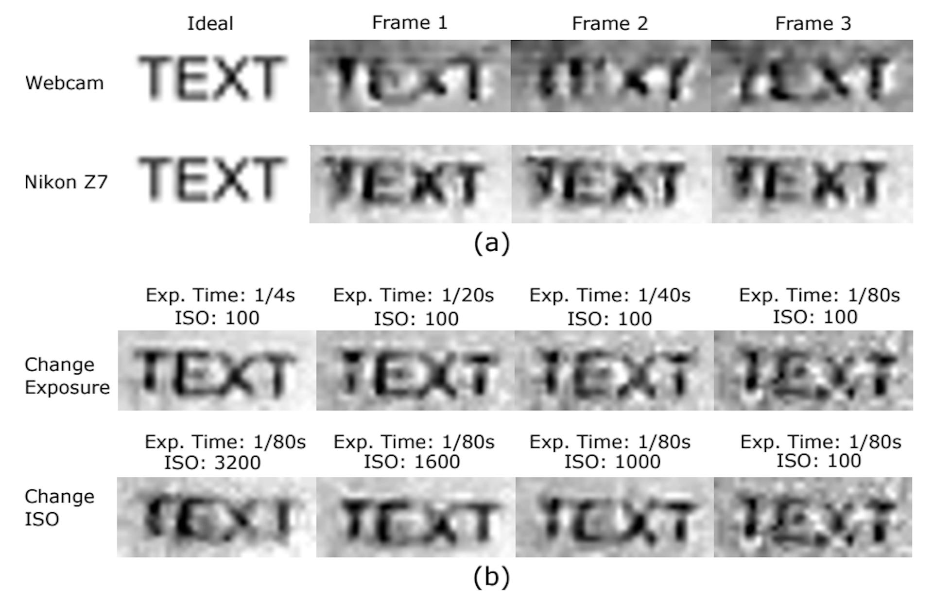 Fig. 14. (a) The ideal capture versus the actual captures in three consecutive frames by webcam (1st row) and Nikon Z7 (2nd row). The distortions feature occlusions with inter-frame and intra-frame variance. The webcam yields larger variances. (b) Photos captured by Nikon Z7 under different exposure times and ISO settings. Longer exposure time and medium ISO yield smaller distortions and increase SNR.