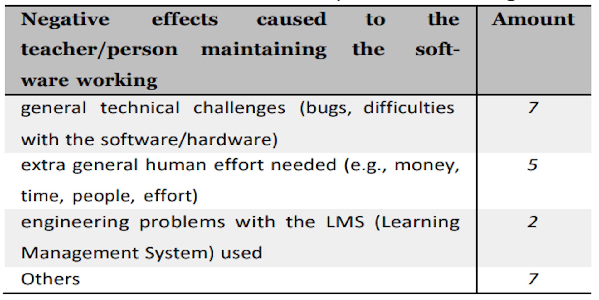 Table 13: Negative effects caused to the teacher/person maintaining the software working