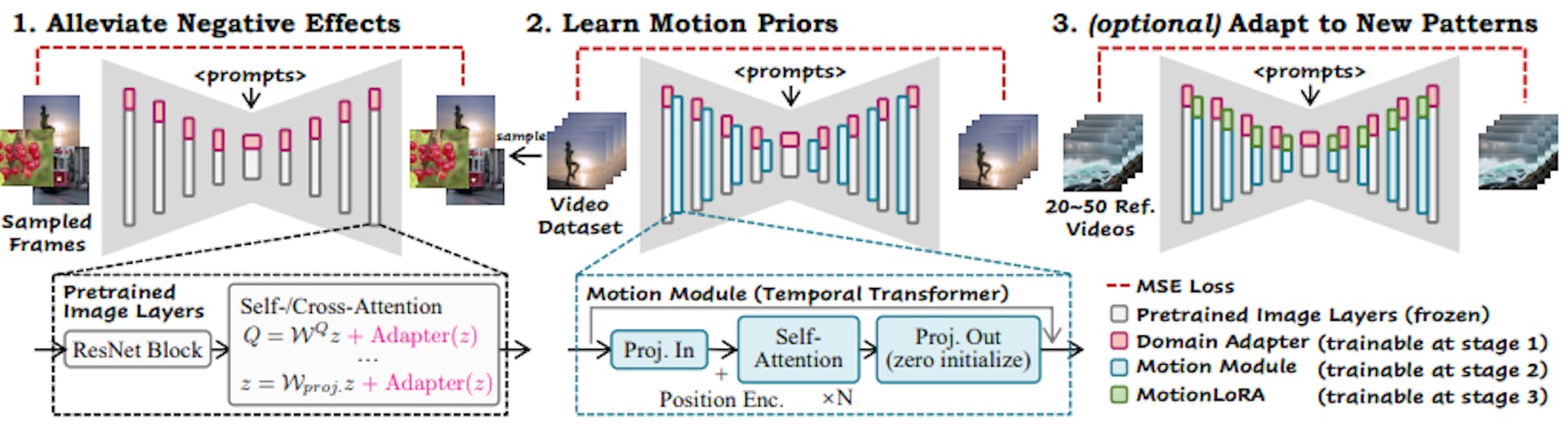 Figure 3: Training pipeline of AnimateDiff. AnimateDiff consists of three training stages for the corresponding component modules. Firstly, a domain adapter (Sec. 4.1) is trained to alleviate the negative effects caused by training videos. Secondly, a motion module (Sec. 4.2) is inserted and trained on videos to learn general motion priors. Lastly, MotionLoRA (Sec. 4.3) is trained on a few reference videos to adapt the pre-trained motion module to new motion patterns.