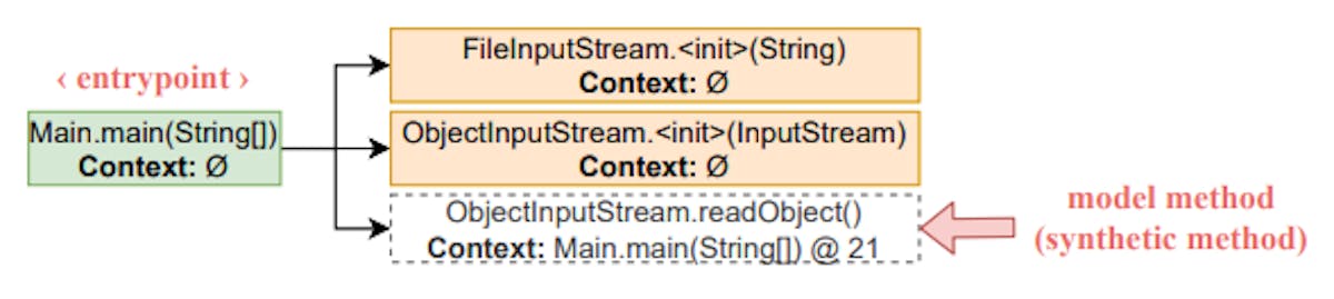 Fig. 5. Initial call graph after parsing the Main.main() method in Listing 3