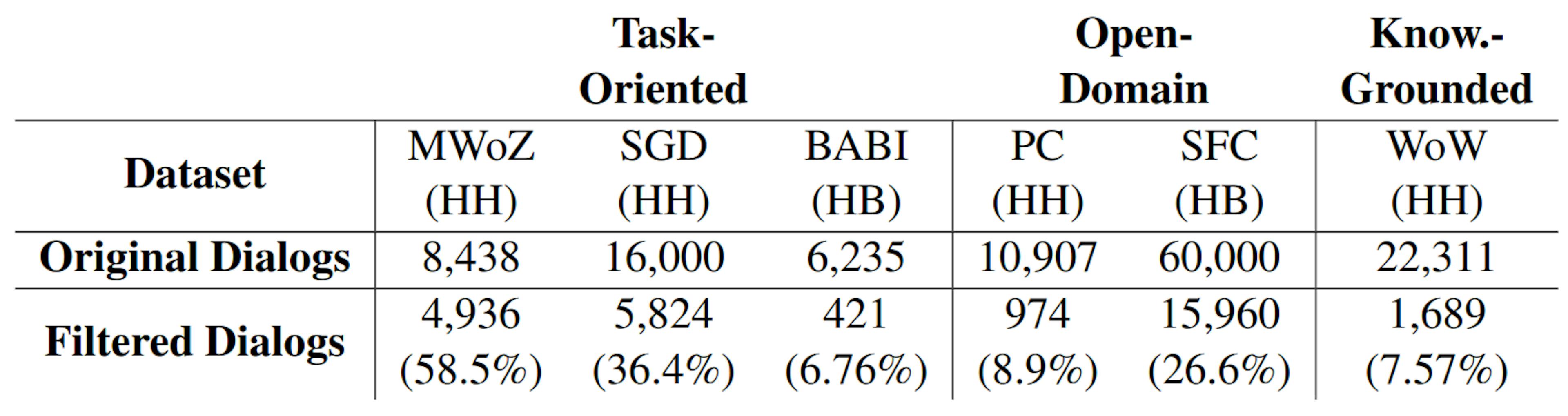 Table 6: Size comparison between the filtered subsets and the original datasets. The numbers in brackets show the ratio of relevant dialogs to the original dataset sizes.