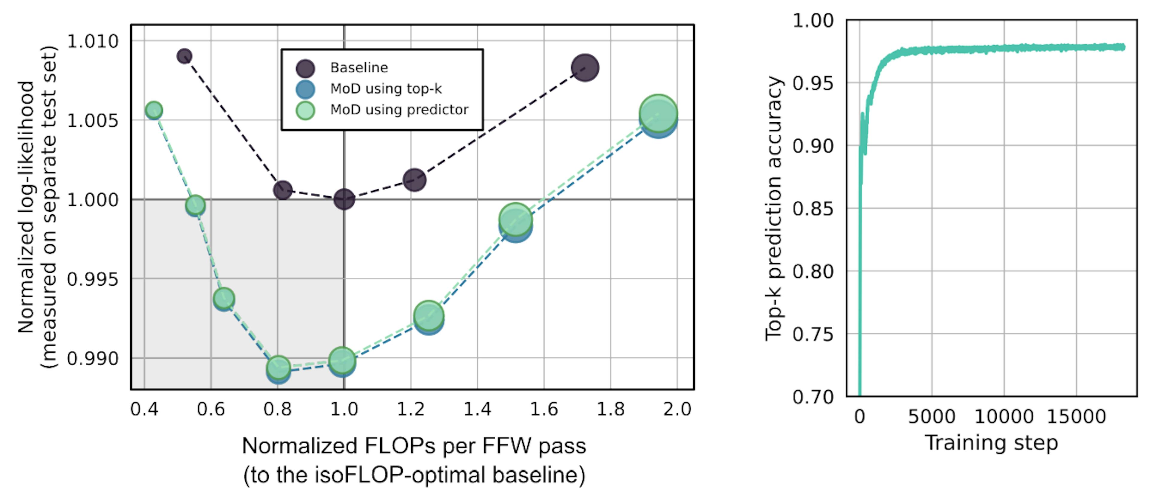 Figure 6 | Automatic automatic evaluation. The shift from the non -deficiency of the upper guidance chart leads to an approach based on causal predictions during automatic samples to the minimum performance deterioration. Perhaps this is due to the ease of learning this prediction problem, which exceeds 97 % minute soon in training.