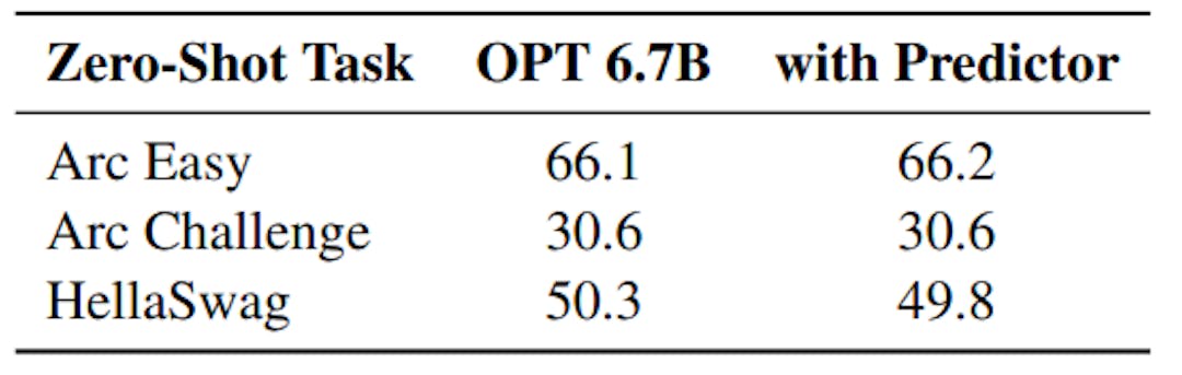 Table 1: Using predictors doesn’t change the accuracy of zero-shot metrics significantly as predictor of each layer accurately identifies sparsity