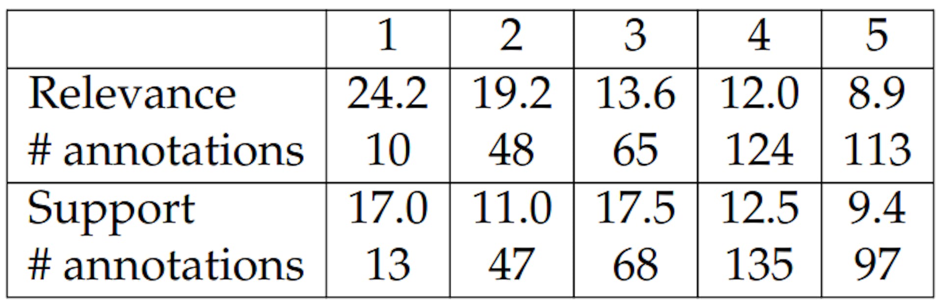 Table 6.9: Averaged perplexities and the corresponding numbers of annotations for each option for the relevance and support questions (5 is the best option). We aggregate annotations for different decoding algorithms. We note that the perplexities are computed based on the reference texts using the large model.