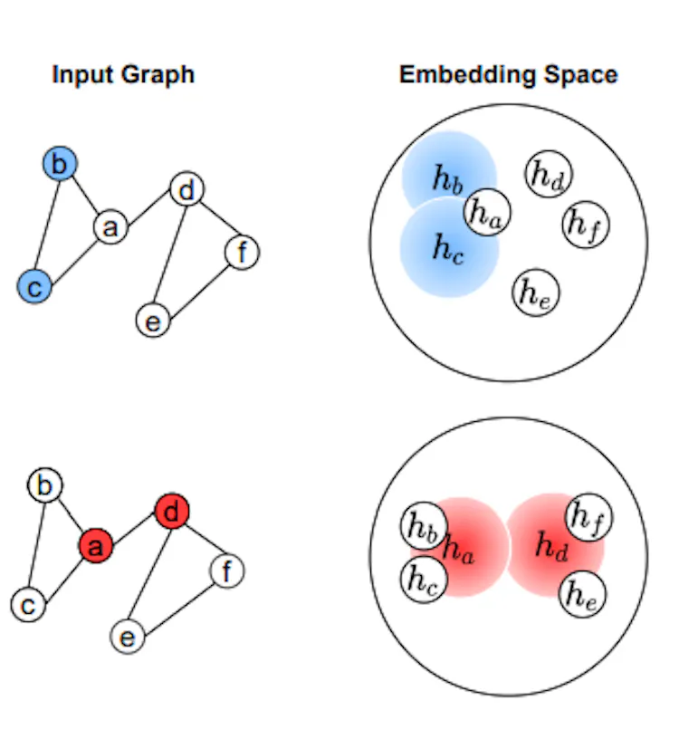 Fig. 2. The loss landscape in embedding space induced by different ...