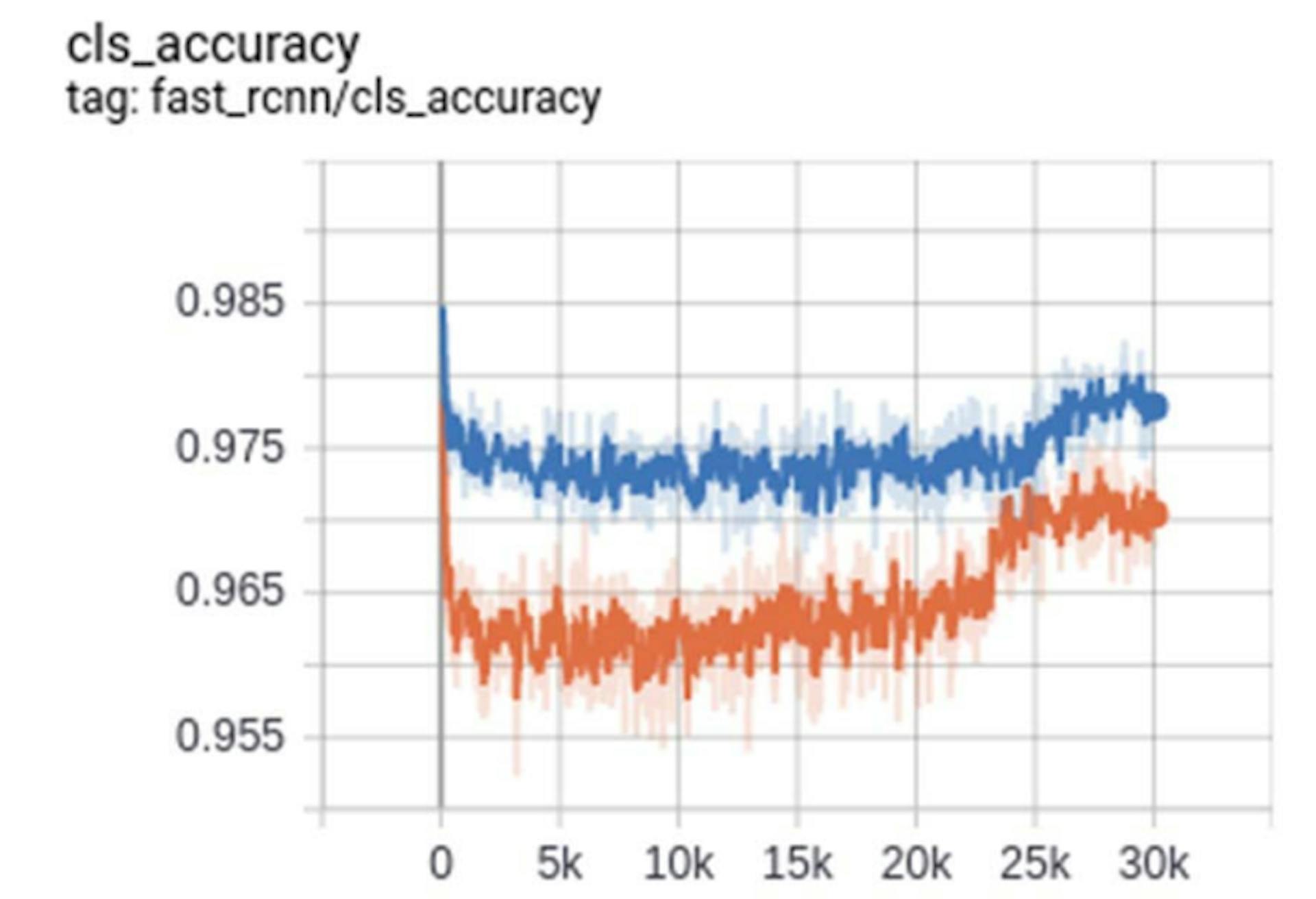 Fig. 9. Classification accuracy for Faster R-CNN Resnet 50 Batch 640 (Orange) and Resnet 101 Batch 4096 (Blue), during training (30k epochs). 