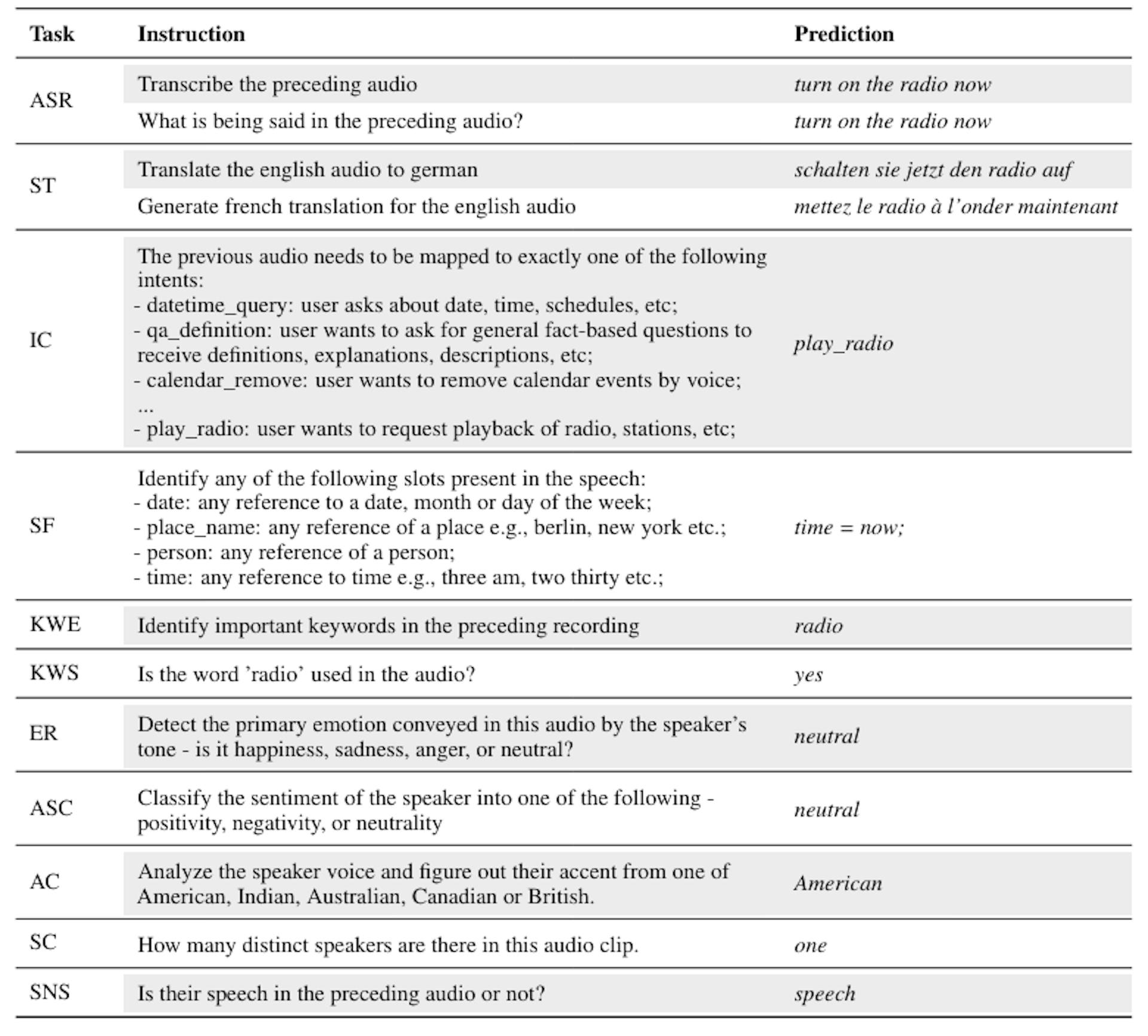 Table 10: Qualitative examples of output from all the training tasks on a audio file with transcription "turn on the radio now"
