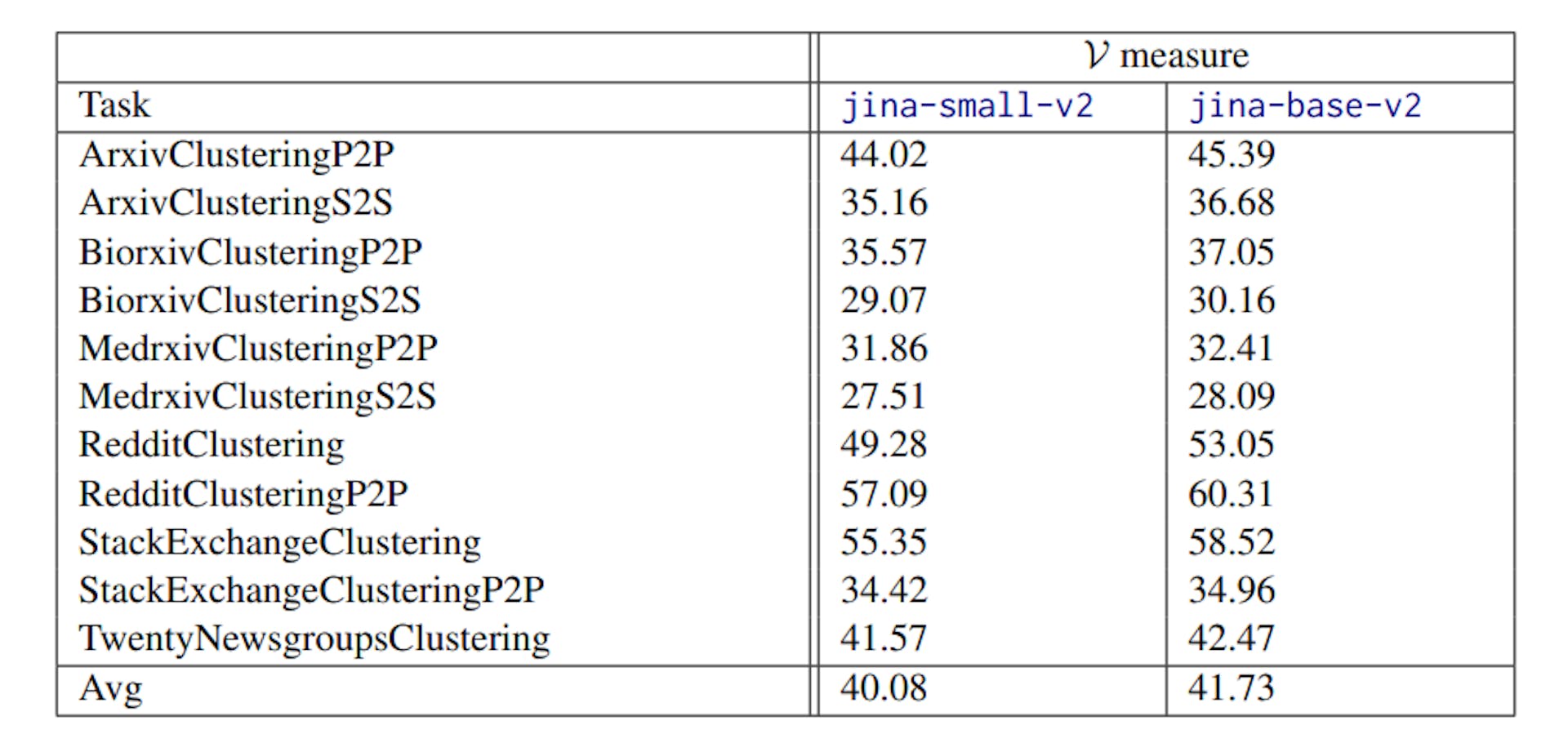 Table 5: Detailed Performance on the MTEB Clustering Tasks