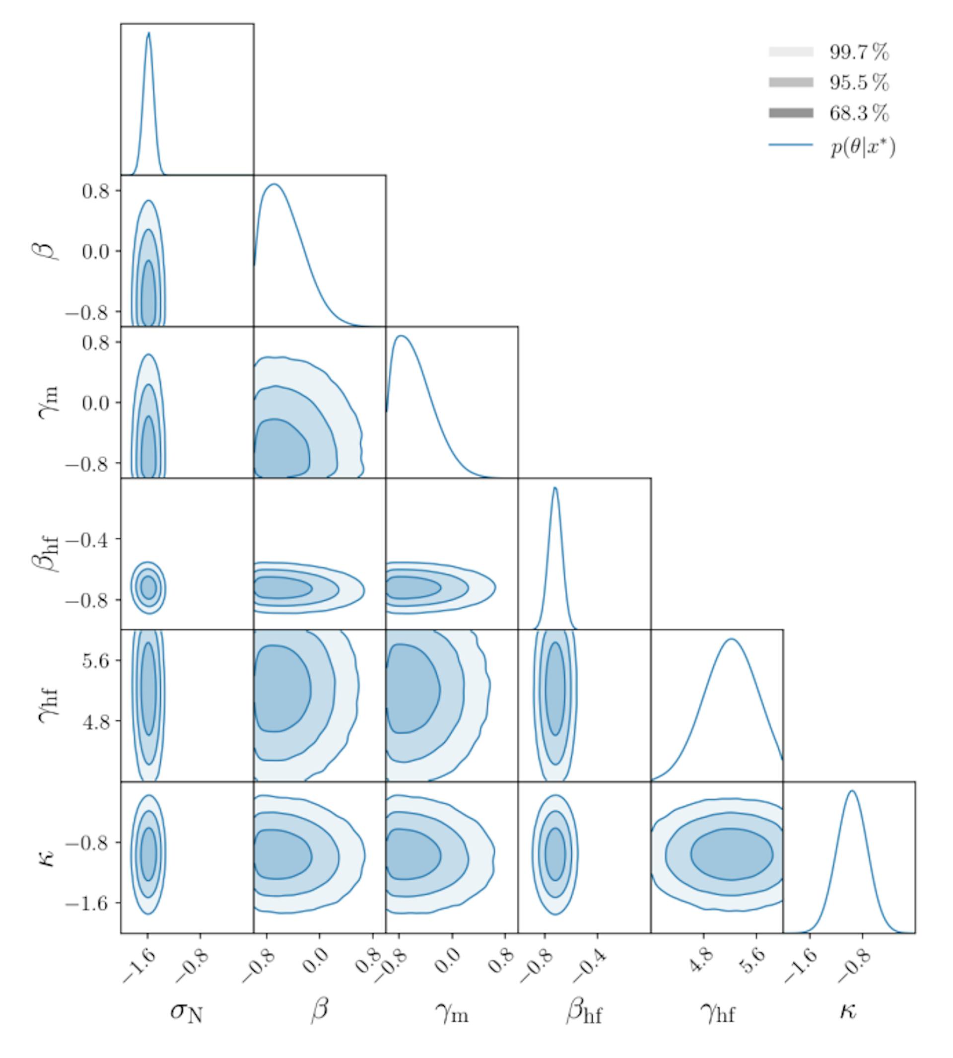 Figure 4: Posterior for extended Chiarella model